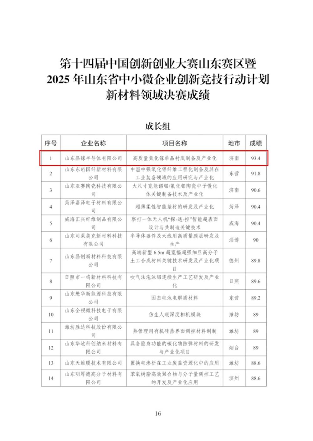 喜報(bào)！產(chǎn)發(fā)集團(tuán)投資企業(yè)晶鎵半導(dǎo)體在第十四屆中國創(chuàng)新創(chuàng)業(yè)大賽山東賽區(qū)新材料領(lǐng)域成長組決賽中獲第一名